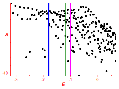 Strength function log